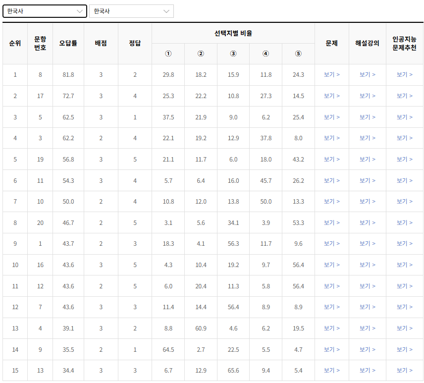 2022-10월-고3-모의고사-한국사-오답률-높은-문항1