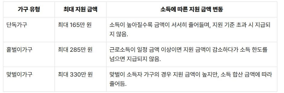 근로장려금 지원 금액