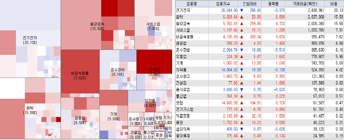 4.17 전일 코스피 시장현황