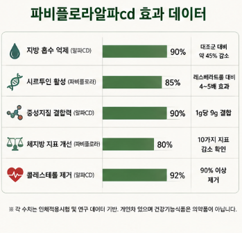 파비플로라알파cd-효능-효과-부작용-먹는법-추천