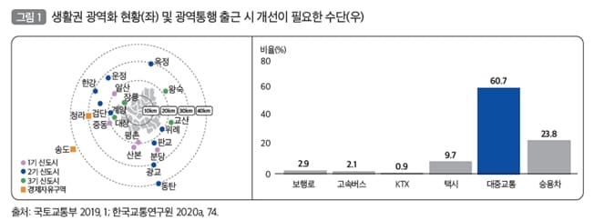 [국토정책 제안] '대도시권 광역환승센터 구축 활성화 방안