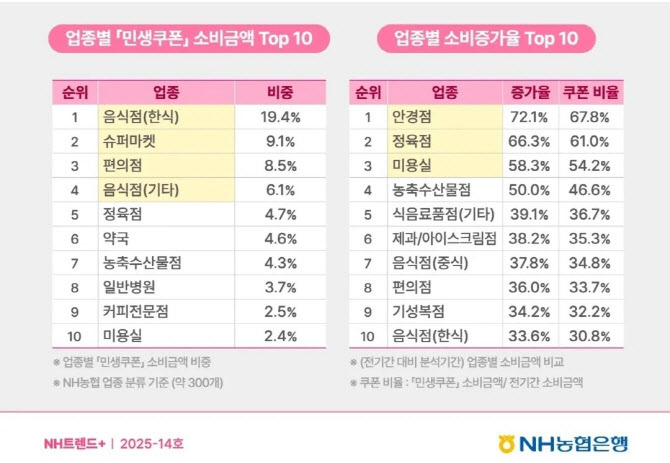 2차 민생회복 소비쿠폰 혜택 총정리 ❘ 최대 50% 절약하는 법