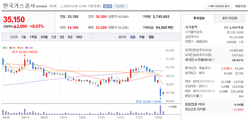 대왕고래 관련주 한국가스공사 주가 차트