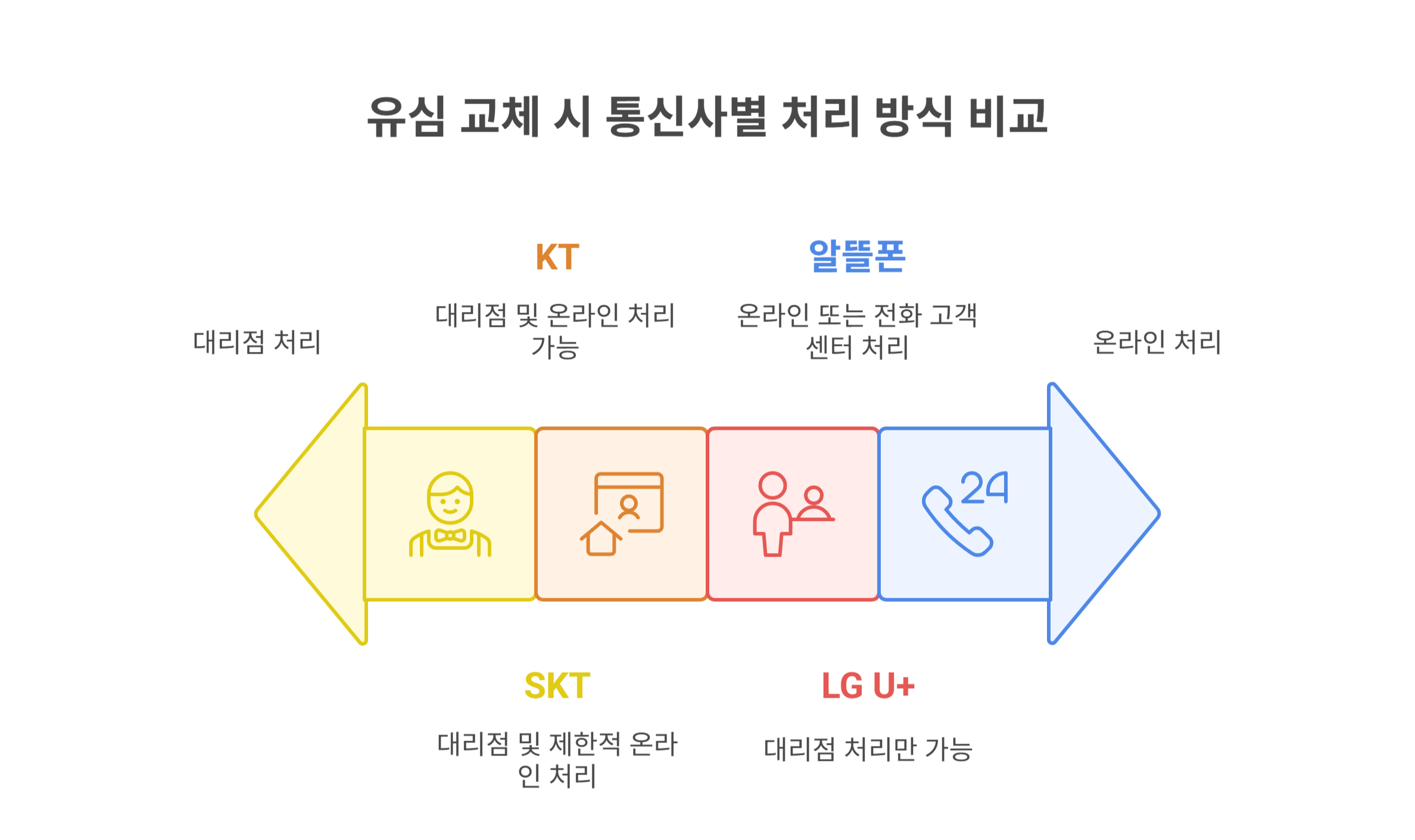 통신사마다 다른 처리 방식 비교 (KT&middot;U+&middot;알뜰폰)
