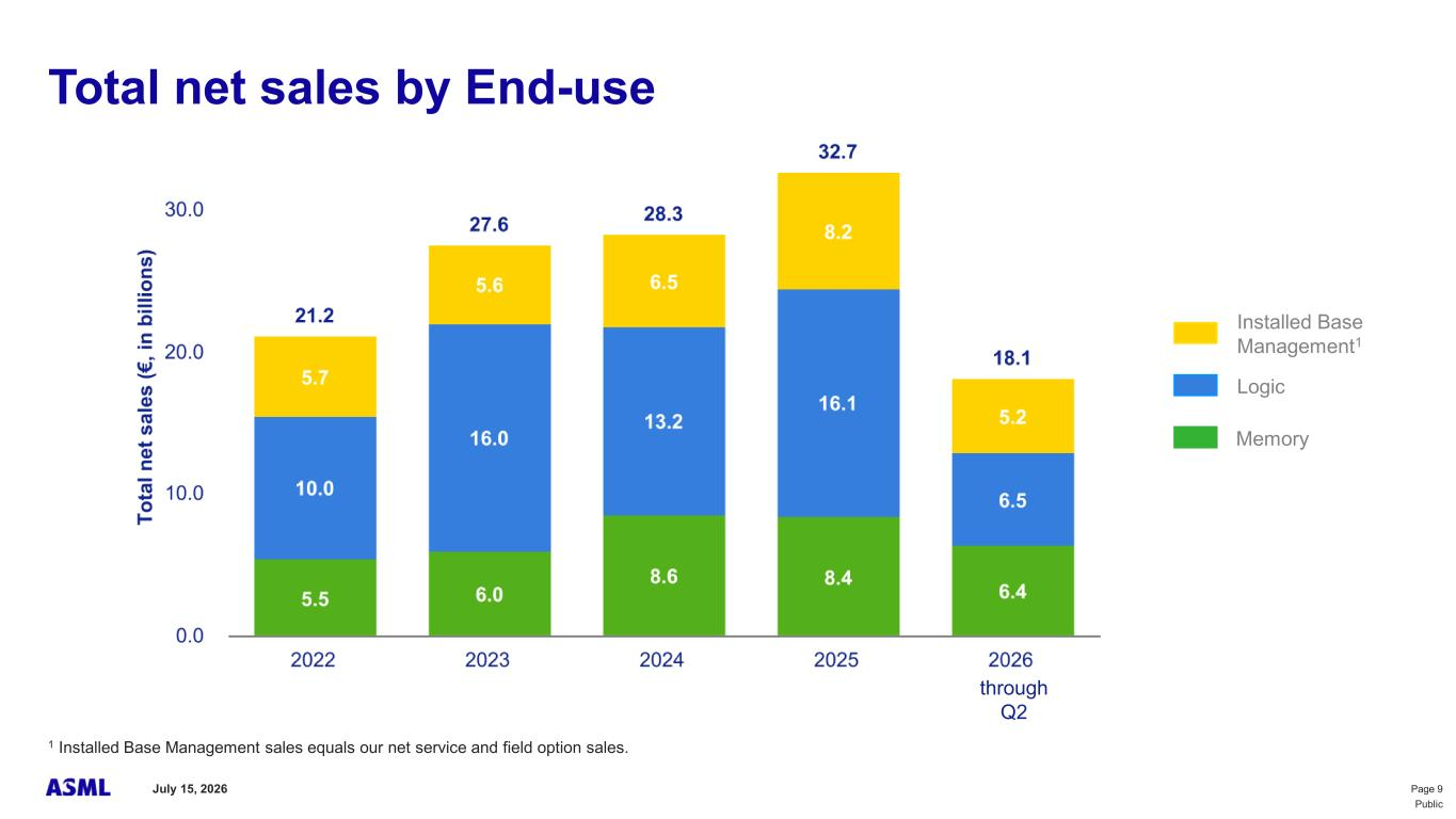 ASML net sales by end use, from the company's earnings presentation