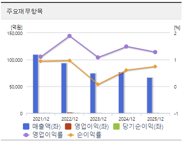 SK네트웍스 주가 전망 재무 분석