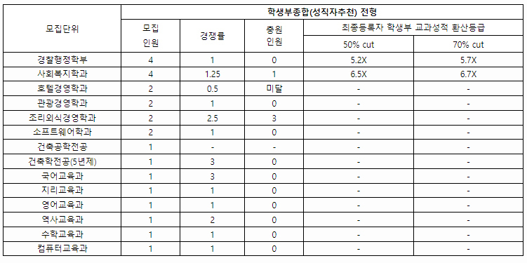 가톨릭관동대학교수시결과5