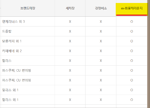 전국 휴게소 화물차 라운지 위치 이용 방법