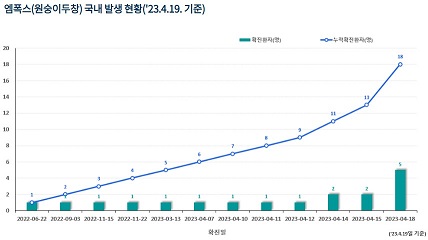 엠폭스증상
