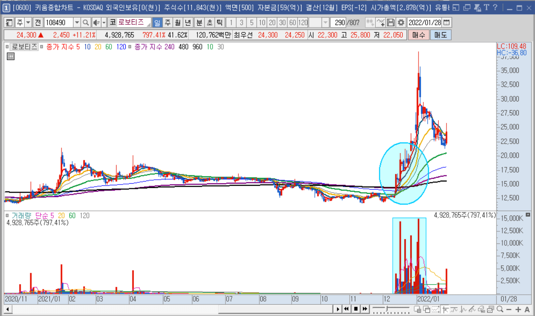 로보티즈 일봉 차트 예시 이미지