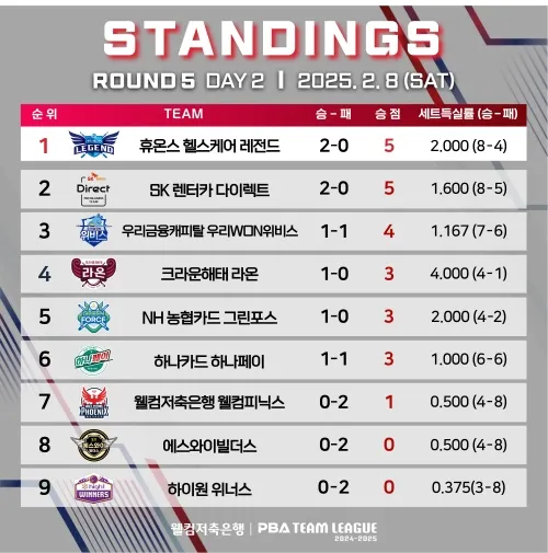 SK렌터카, 하나카드 꺾고 단독 1위! PBA 팀리그 포스트 시즌 파이널 직행 청신호! [5라운드 2일차 결과 순위]