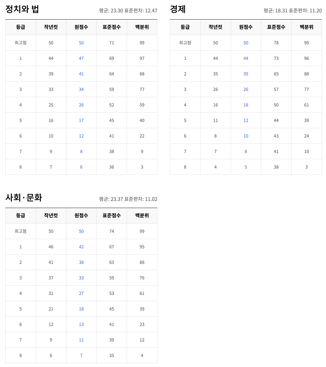 정치와 법, 경제, 사회문화 등급컷