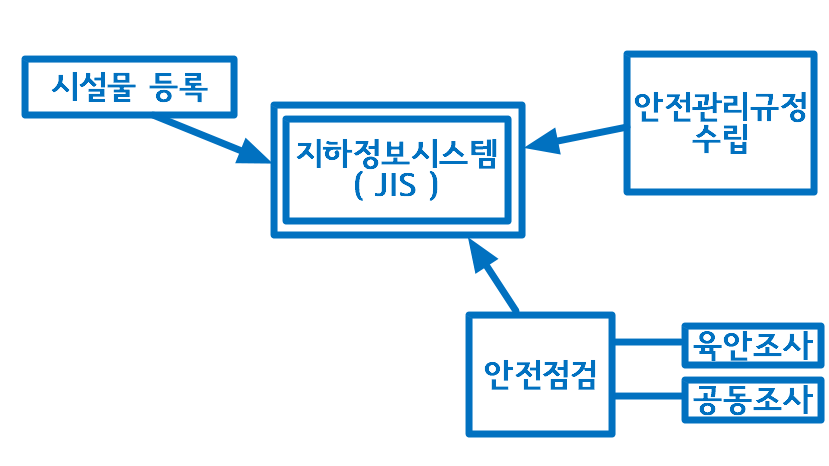 JIS 입력 의무내용