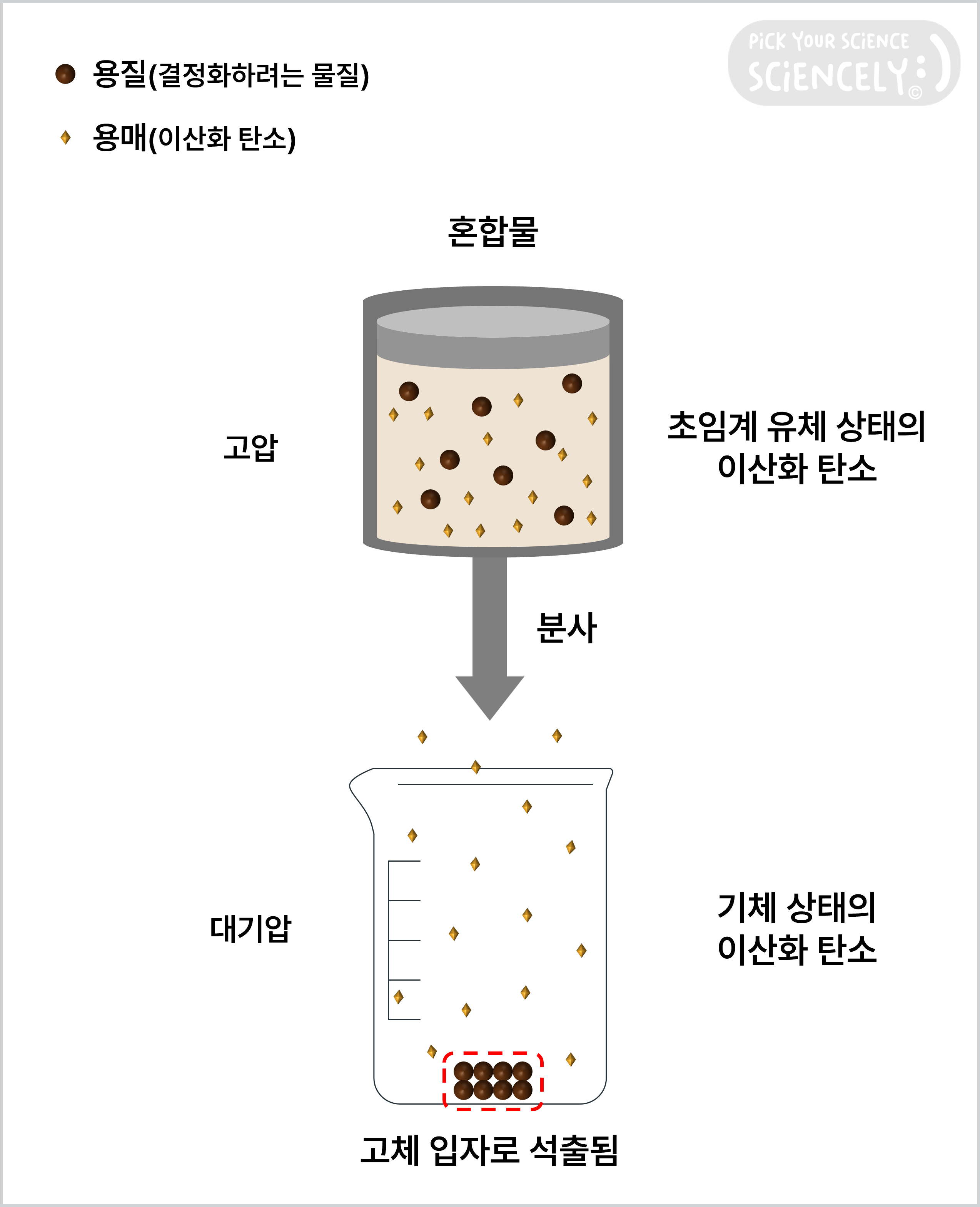 RESS 공정, 고압에서 초임계 유체 상태의 이산화 탄소에 녹아 있는 용질은 대기압으로 분사되면 압력이 감소하며 녹아 있을 수 있는 양이 줄어들어 고체 입자로 석출됨