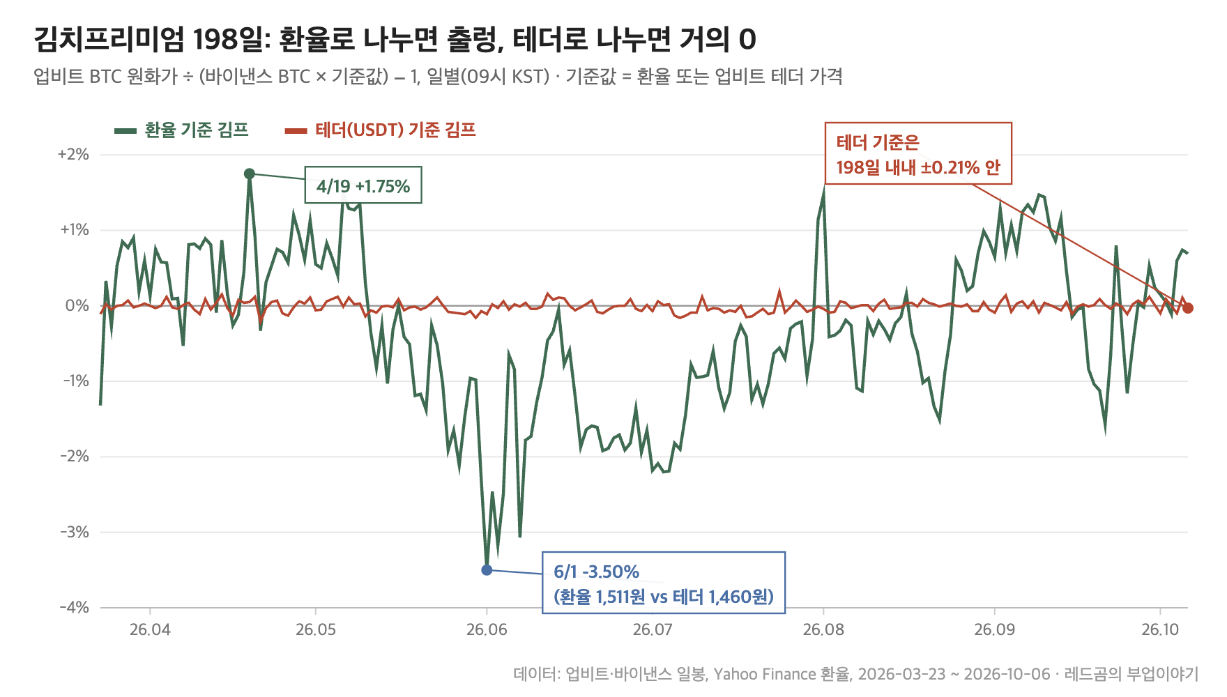 비트코인 김치프리미엄 198일 추이, 환율 기준과 테더 기준 비교