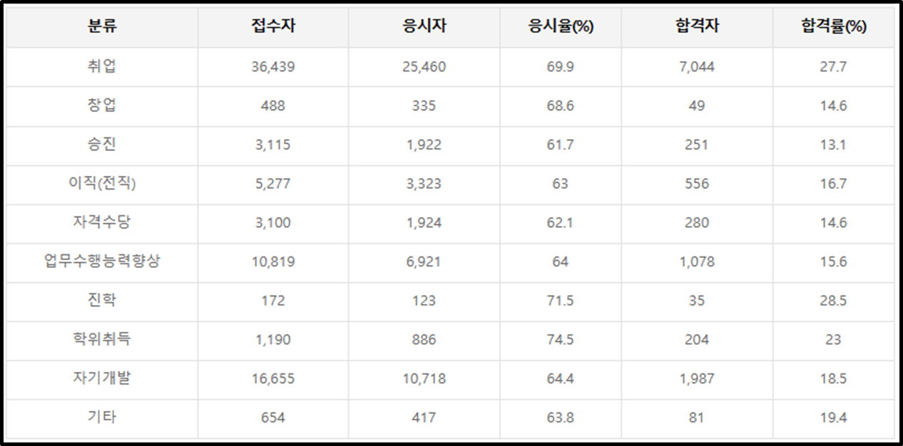 전기기사 응시목적
