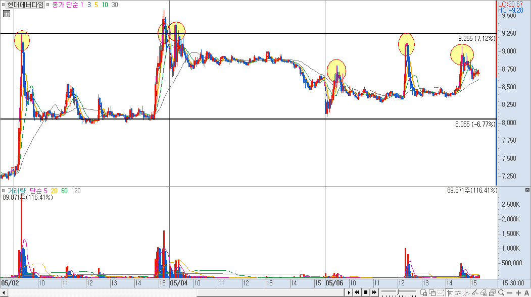 현대에버다임 분봉 차트
