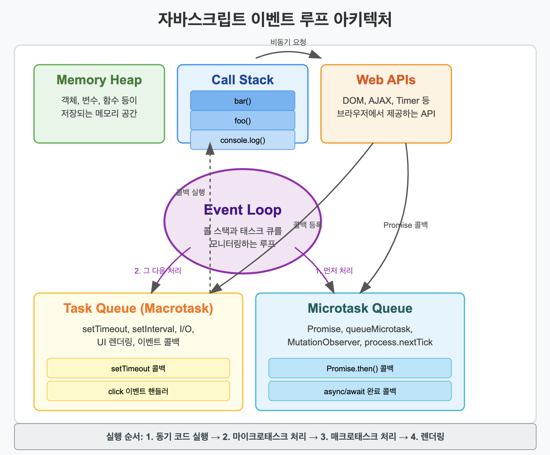 자바스크립트 이벤트 루프 아키텍처