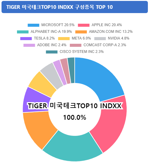 미국 etf 추천