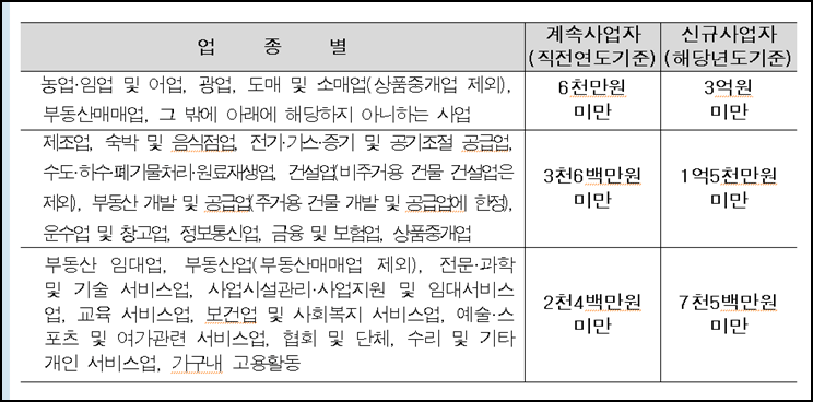 종합소득세-업종별-기준금액