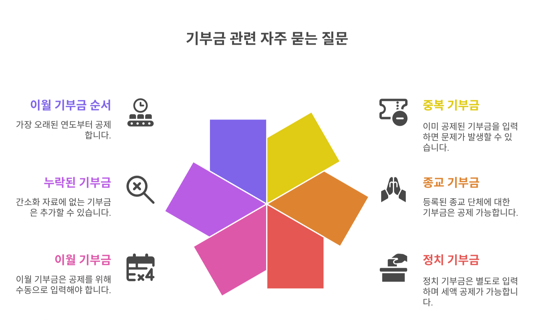 기부금 관련 자주 묻는 질문 (FAQ)