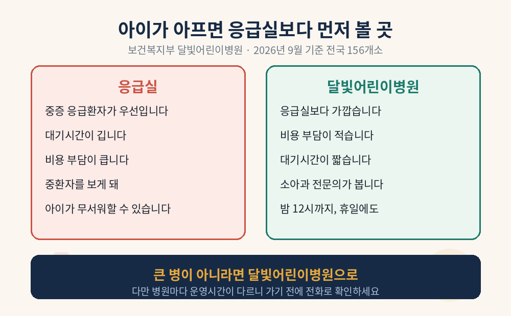 응급실과 달빛어린이병원 비교 소아 야간 휴일 진료기관 전국 156개소