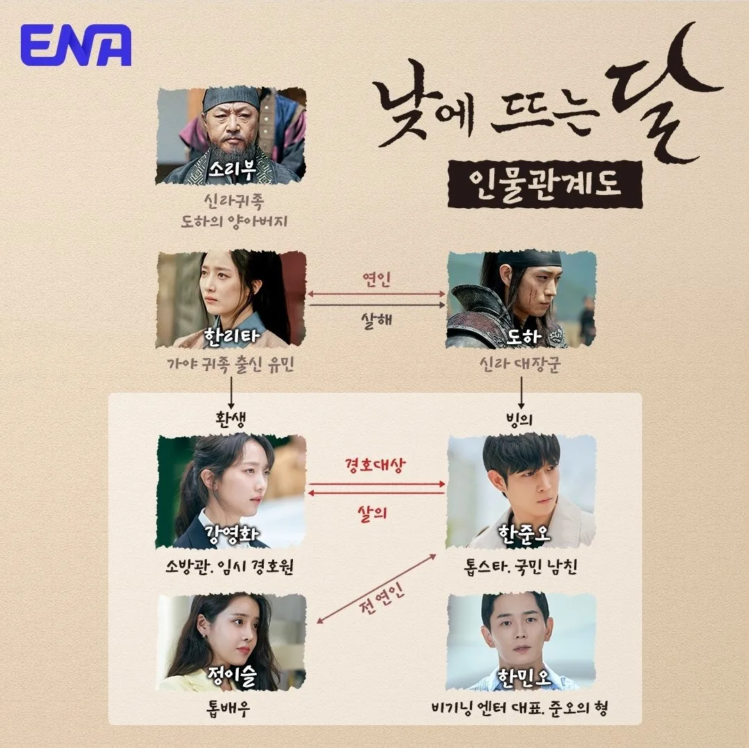 낮에뜨는달 인물관계도