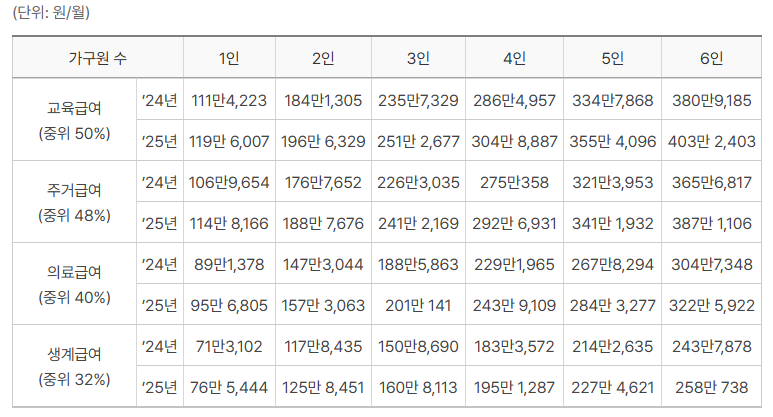 2025년 기준 중위소득