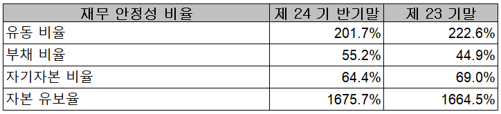 로보스타 - 재무 안정성 비율