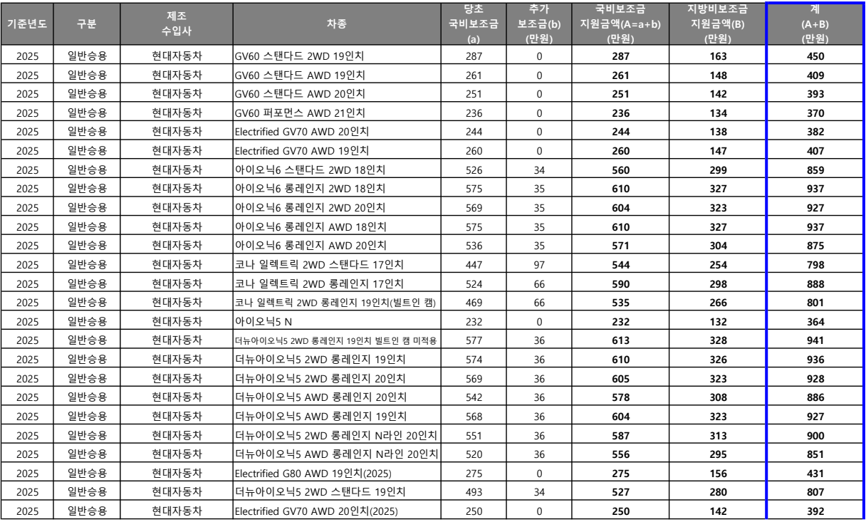 광주 전기차 지원금 차종별 - 1