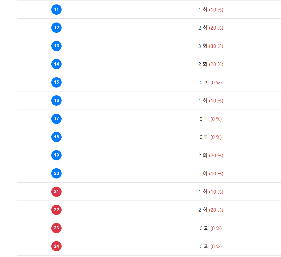 로또 당첨 번호많이 나온 수자 빠르게 확인!!