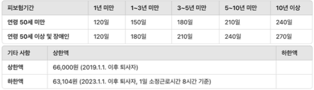 실업급여의 지급기간 및 지급금액