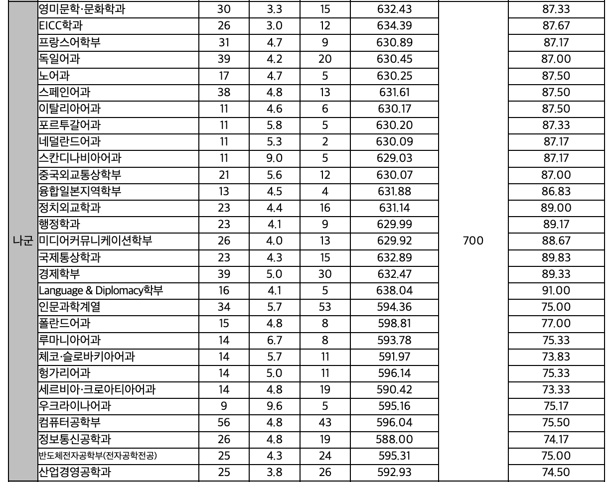 2024 한국외대 정시 나군 수능 백분위