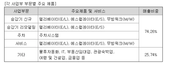 현대엘리베이터-사업부-부문별-주요제품을-보여주는-표