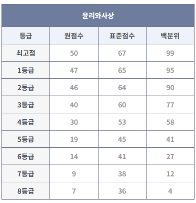 2023년 6월 모의고사 윤리와 사상 등급컷