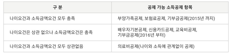 요건-별-공제가능-항목