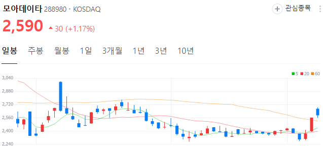 GPT관련주-대장주-모아데이타-주가