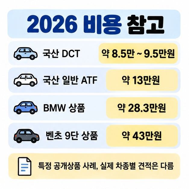 2026년 공개 정비상품 기준 국산차 DCT 약 8만5천원에서 9만5천원, 일반 ATF 약 13만원, BMW 약 28만3천원, 벤츠 9단 약 43만원 사례를 정리한 카드