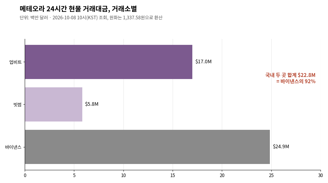 메테오라 24시간 현물 거래대금, 거래소별 비교 &mdash; 업비트&middot;빗썸&middot;바이낸스