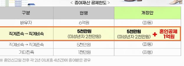 혼인에 따른 증여재산 공제