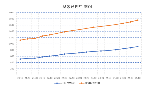 21년 1분기부터 25년 1분기까지 부동산펀드 추이