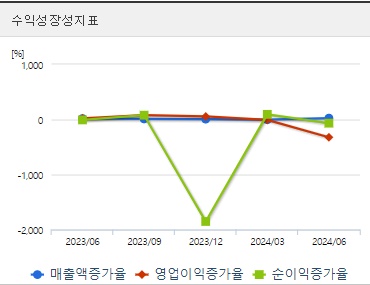 셀루메드 주가 성장성