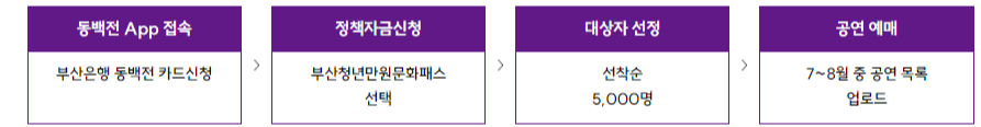 부산청년 문화패스 지원대상 및 신청방법