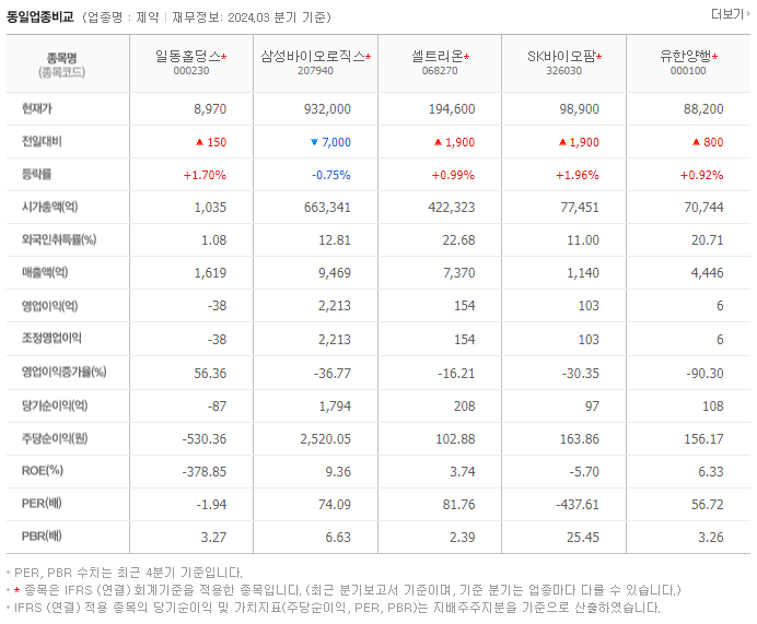 일동홀딩스_동종업비교자료