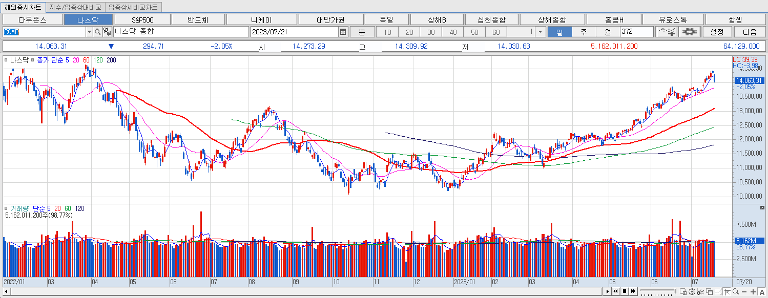7.21 나스닥 마감