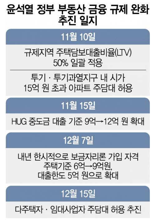 윤석열정부-부동산정책-표