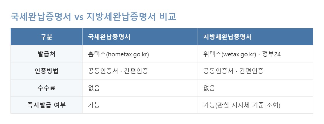 국세완납증명서와 지방세완납증명서 발급 방법 비교표 — 홈택스와 위택스 차이 정리