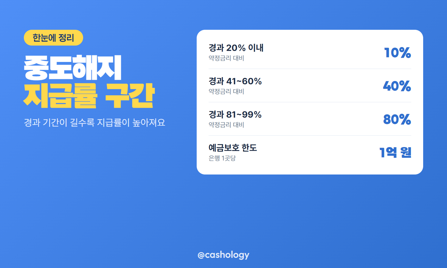 중도해지 지급률 구간 표