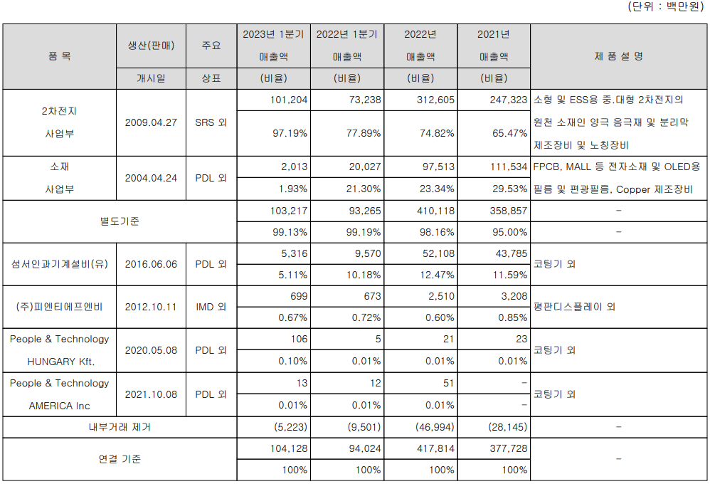 피엔티 - 주요 사업 부문 및 제품 현황 (2023년 1분기)