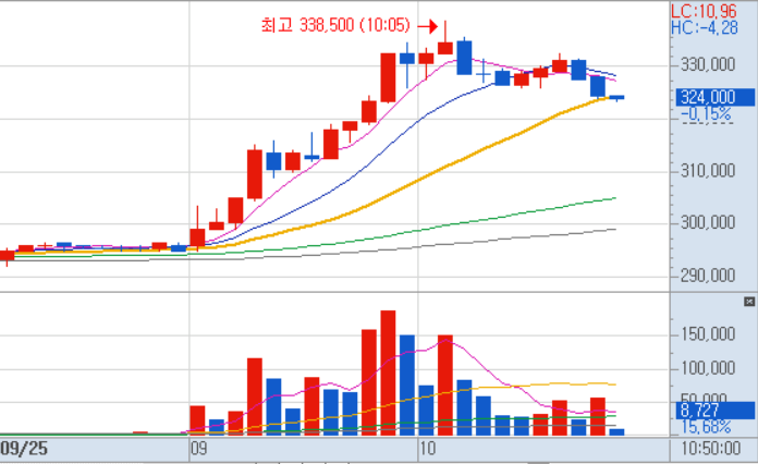레인보우로보틱스-0925-5분봉주가차트